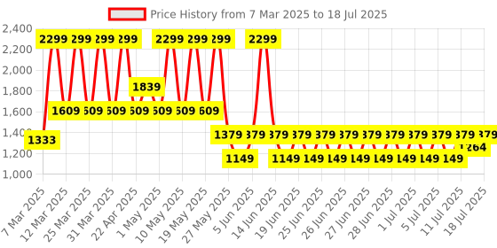 myntra.com Puma x Squid Game Unisex Flatbrim Cap puma Price History Graph from 7 Mar 2025 to 11 Jul 2025