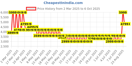 myntra.com Puma x Squid Game Unisex Textured Backpack puma Price History Graph from 2 Mar 2025 to 4 Oct 2025