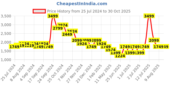 myntra.com Puma X Staple Brand Logo Printed Drop-Shoulder Sleeves Pure Cotton Relaxed Fit T-shirt puma Price History Graph from 25 Jul 2024 to 29 Oct 2025