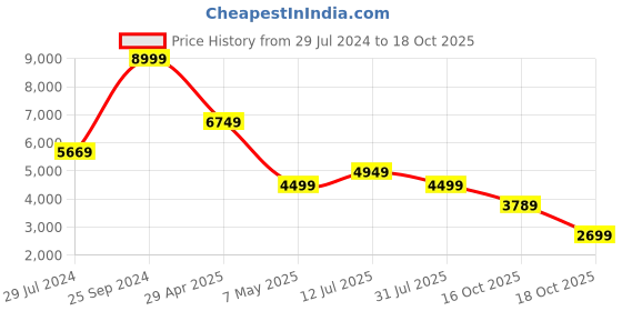 myntra.com Puma X STAPLE Men Anorak Printed Sporty Sustainable Jacket puma Price History Graph from 29 Jul 2024 to 18 Oct 2025
