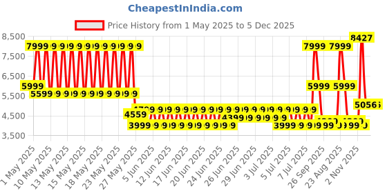 myntra.com Puma x Teenage Mutant Ninja Turtles Tech Cargo Vest puma Price History Graph from 1 May 2025 to 5 Dec 2025