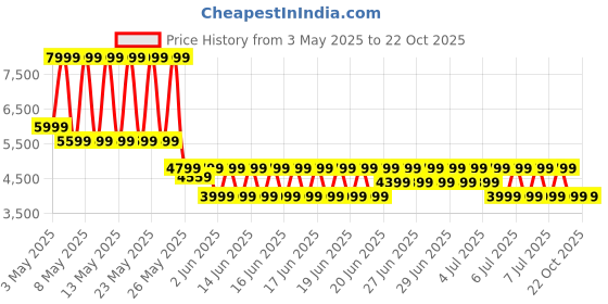 myntra.com Puma x Teenage Mutant Ninja Turtles Tech Men Printed Relaxed Fit Cargo Track Pants puma Price History Graph from 3 May 2025 to 22 Oct 2025