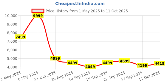 myntra.com Puma x Teenage Mutant Ninja Turtles Tech Men Printed Relaxed Fit Track Jacket puma Price History Graph from 1 May 2025 to 11 Oct 2025