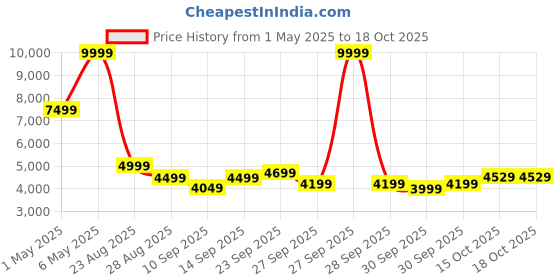 myntra.com Puma x Teenage Mutant Ninja Turtles Tech Men Printed Relaxed-Fit Track Jacket puma Price History Graph from 1 May 2025 to 18 Oct 2025