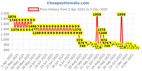 myntra.com Puma x Tmnt Boys Graphic Youth Relaxed Fit T-shirt puma Price History Graph from 2 Apr 2025 to 4 Dec 2025