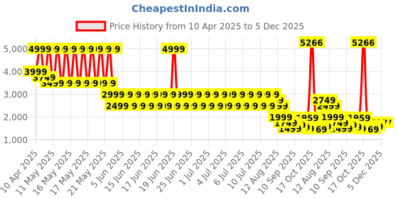 myntra.com PUMA x TMNT Youth Graphic Boys Printed Cotton Relaxed Fit Sweatshirt puma Price History Graph from 10 Apr 2025 to 4 Dec 2025
