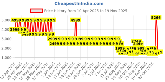 myntra.com Puma x TMNT Youth Graphic Boys Printed Cotton Relaxed Fit Sweatshirt puma Price History Graph from 10 Apr 2025 to 18 Nov 2025