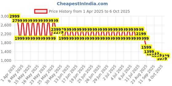 myntra.com PUMA x TMNT Youth Relaxed Fit Shorts puma Price History Graph from 1 Apr 2025 to 6 Oct 2025