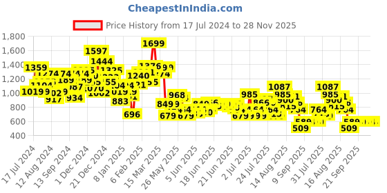 myntra.com Puma x Trolls Boys Graphic Print Knitted Pure Cotton Relaxed Fit T-shirt puma Price History Graph from 17 Jul 2024 to 28 Nov 2025