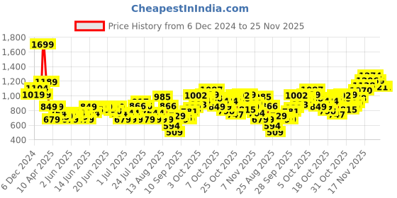 myntra.com Puma x Trolls Boys Graphic Printed Tshirts puma Price History Graph from 6 Dec 2024 to 24 Nov 2025