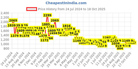 myntra.com Puma x Trolls Boys Humour & Comic Placement Print Knitted Joggers puma Price History Graph from 24 Jul 2024 to 18 Oct 2025