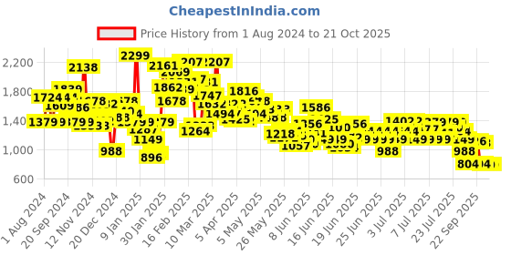 myntra.com Puma x Trolls Boys Humour & Comic Placement Print Knitted Joggers puma Price History Graph from 1 Aug 2024 to 21 Oct 2025