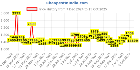 myntra.com Puma X Trolls Boys Relaxed Fit Cargo Pants puma Price History Graph from 7 Dec 2024 to 3 Oct 2025