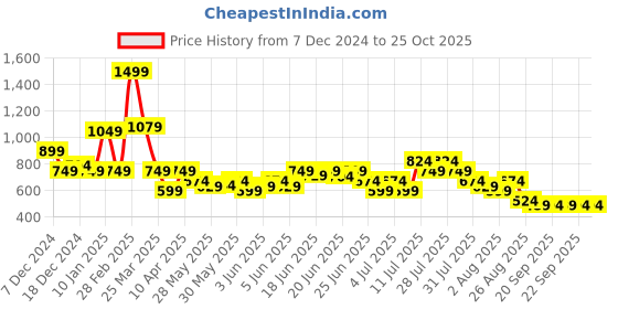 myntra.com Puma x Trolls Girls Graphic Short Tee puma Price History Graph from 7 Dec 2024 to 25 Oct 2025