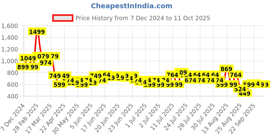 myntra.com Puma x Trolls Infant Boys Tee puma Price History Graph from 7 Dec 2024 to 4 Oct 2025