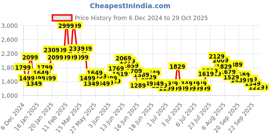 myntra.com Puma x Trolls Infants Crew-Neck Top & Joggers Set puma Price History Graph from 6 Dec 2024 to 29 Oct 2025