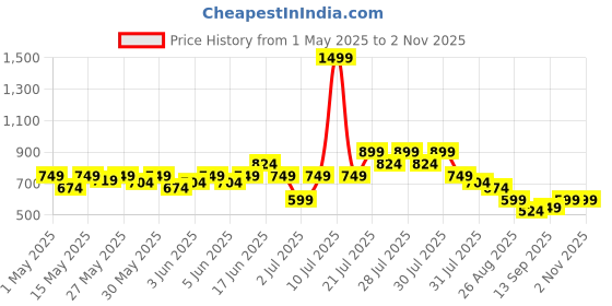 myntra.com Puma x Trolls Kids Graphic Printed Cotton Relaxed-Fit T-Shirt puma Price History Graph from 1 May 2025 to 2 Nov 2025