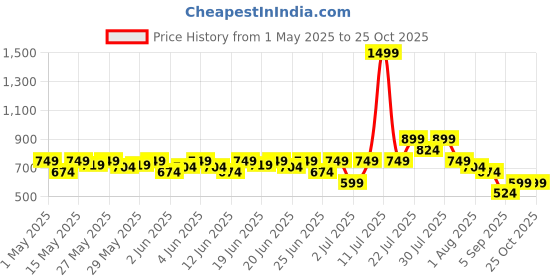 myntra.com Puma x Trolls Kids Graphic Printed T-Shirt puma Price History Graph from 1 May 2025 to 25 Oct 2025