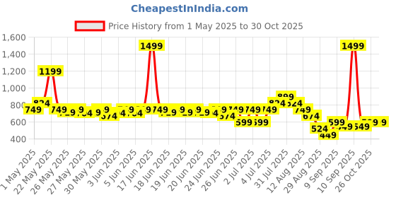 myntra.com Puma x Trolls Kids' Graphic T-shirt puma Price History Graph from 1 May 2025 to 30 Oct 2025