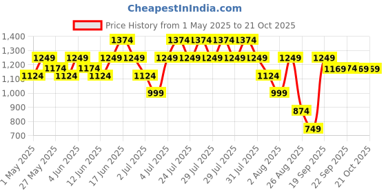 myntra.com Puma x Trolls Kids Printed Cotton T7 Track Pants puma Price History Graph from 1 May 2025 to 19 Oct 2025