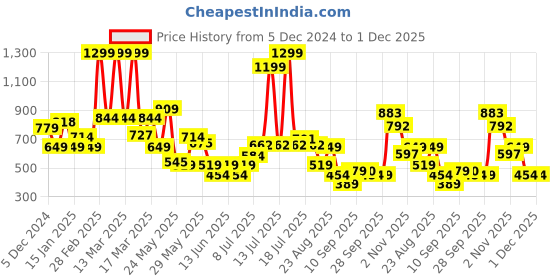 myntra.com Puma x Trolls Youth Kids Self Design Beanie puma Price History Graph from 5 Dec 2024 to 1 Dec 2025