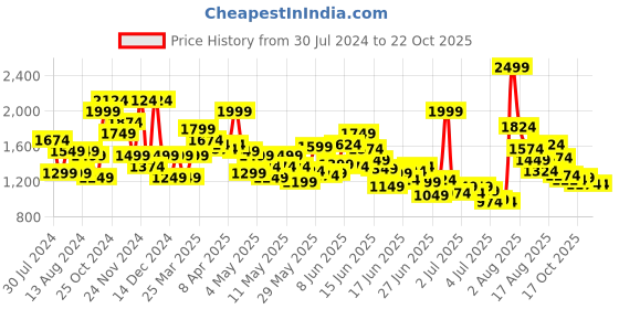 myntra.com Puma x Wordwide Boys Printed Cotton Joggers puma Price History Graph from 30 Jul 2024 to 22 Oct 2025
