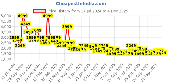 myntra.com Puma x Worldwide Boys Light Mock Collar Padded Jacket puma Price History Graph from 17 Jul 2024 to 3 Dec 2025