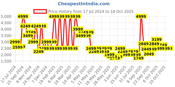 myntra.com Puma x Worldwide Boys Light Mock Collar Padded Jacket puma Price History Graph from 17 Jul 2024 to 17 Oct 2025