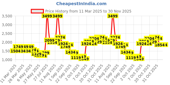 myntra.com PUMA x X-GIRL Relaxed Fit Typography Printed Drop-Shoulder Sleeves T-shirt puma Price History Graph from 11 Mar 2025 to 30 Nov 2025