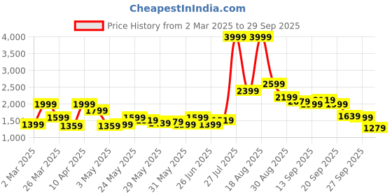 myntra.com PUMA x X-GIRL Slim Fit Abstract Printed Short Tights puma Price History Graph from 2 Mar 2025 to 29 Sep 2025