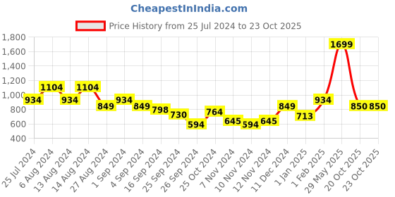 myntra.com Puma Yellow & White Football Turf Ball puma Price History Graph from 25 Jul 2024 to 22 Oct 2025