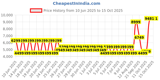 myntra.com Puma Yona Relaxed Fit Reversible Vest Bomber Jacket puma Price History Graph from 10 Jun 2025 to 15 Oct 2025