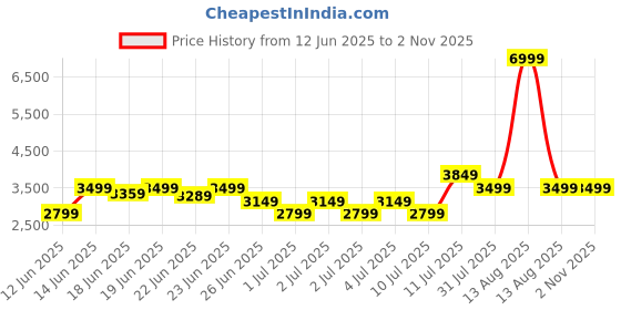 myntra.com Puma YONA Women Relaxed-Fit High-Rise Track Pants puma Price History Graph from 12 Jun 2025 to 2 Nov 2025