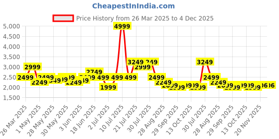 myntra.com Puma Yona Women's Relaxed Fit Cargo Skirt puma Price History Graph from 26 Mar 2025 to 4 Dec 2025