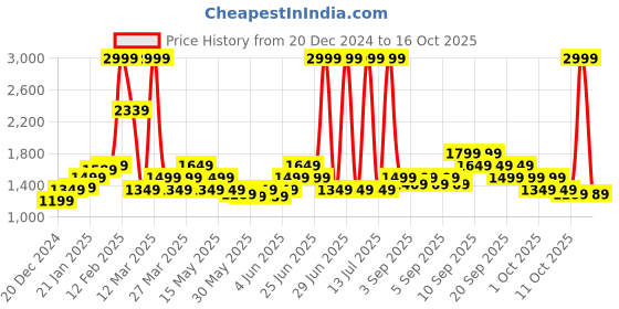 myntra.com Puma Zen Small Tote Bag puma Price History Graph from 20 Dec 2024 to 16 Oct 2025