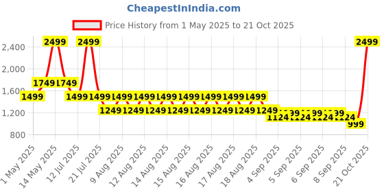 myntra.com Puma ZEN Women Logo Detail Barrel Bag puma Price History Graph from 1 May 2025 to 21 Oct 2025