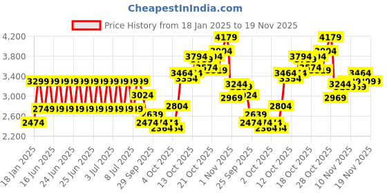 myntra.com Puma Ziggy Men Running Sports Shoes puma Price History Graph from 18 Jan 2025 to 19 Nov 2025