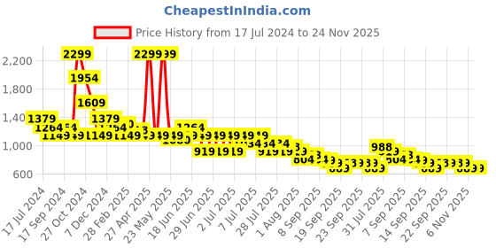 myntra.com Puma Zippered BT Men Slim-Fit Shorts puma Price History Graph from 17 Jul 2024 to 24 Nov 2025