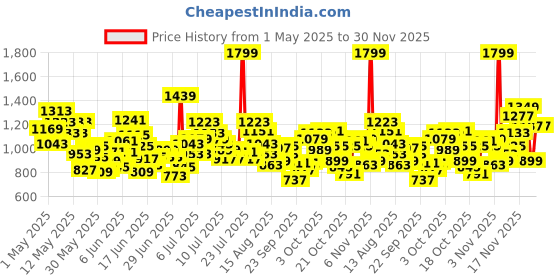 myntra.com Puma Zippered Jersey Boy'sSolid Sweatpants puma Price History Graph from 1 May 2025 to 30 Nov 2025