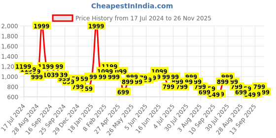 myntra.com Puma Zippered Jersey Shorts puma Price History Graph from 17 Jul 2024 to 26 Nov 2025