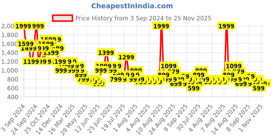 myntra.com Puma Zippered Jersey Shorts puma Price History Graph from 3 Sep 2024 to 24 Nov 2025