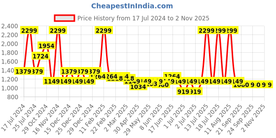 myntra.com Puma Zippered Jersey Women Regular Fit Cotton Track Pant puma Price History Graph from 17 Jul 2024 to 2 Nov 2025