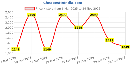 myntra.com Puma Zippered Men Brand Logo Printed Pure Cotton Mid Rise Jersey Pants puma Price History Graph from 6 Mar 2025 to 24 Nov 2025