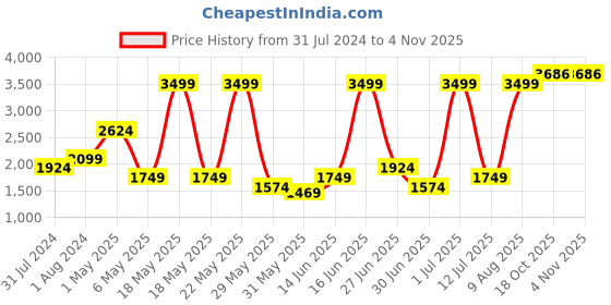 myntra.com Puma Zippered Terry Regular Fit Cotton Sporty Jacket puma Price History Graph from 31 Jul 2024 to 4 Nov 2025