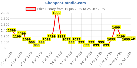 myntra.com Puma Zippered Woven Men Brand Logo Printed Mid Rise Shorts puma Price History Graph from 15 Jun 2025 to 25 Oct 2025