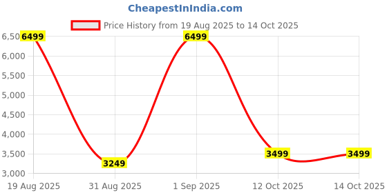 myntra.com puma PUMA.BL Unisex Water Resistance Backpack puma Price History Graph from 19 Aug 2025 to 14 Oct 2025