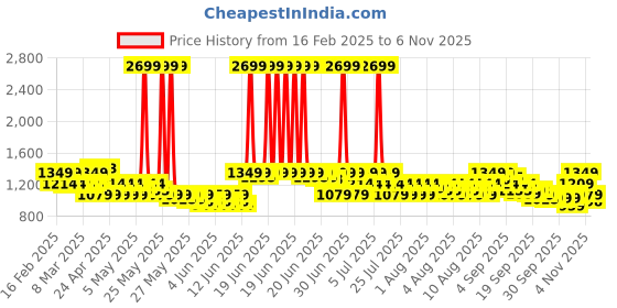 myntra.com puma PumaCricket Woven Men Brand Logo Printed Mid Rise Track Pants puma Price History Graph from 16 Feb 2025 to 2 Nov 2025