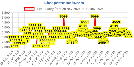 myntra.com puma PumaQuest X Men's Textile Running Marking Shoes puma Price History Graph from 28 Nov 2024 to 19 Nov 2025