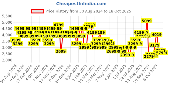myntra.com puma PUMATECH Men dryCELL Regular Fit Joggers puma Price History Graph from 30 Aug 2024 to 18 Oct 2025