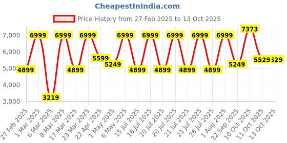 myntra.com puma Pumatech Men Relaxed Fit Mid Rise Cargo Pants puma Price History Graph from 27 Feb 2025 to 13 Oct 2025